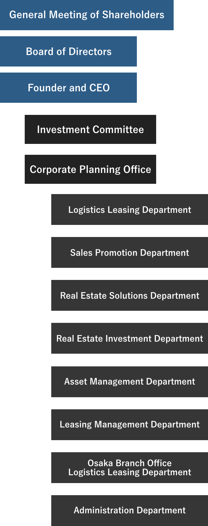 Organization chart