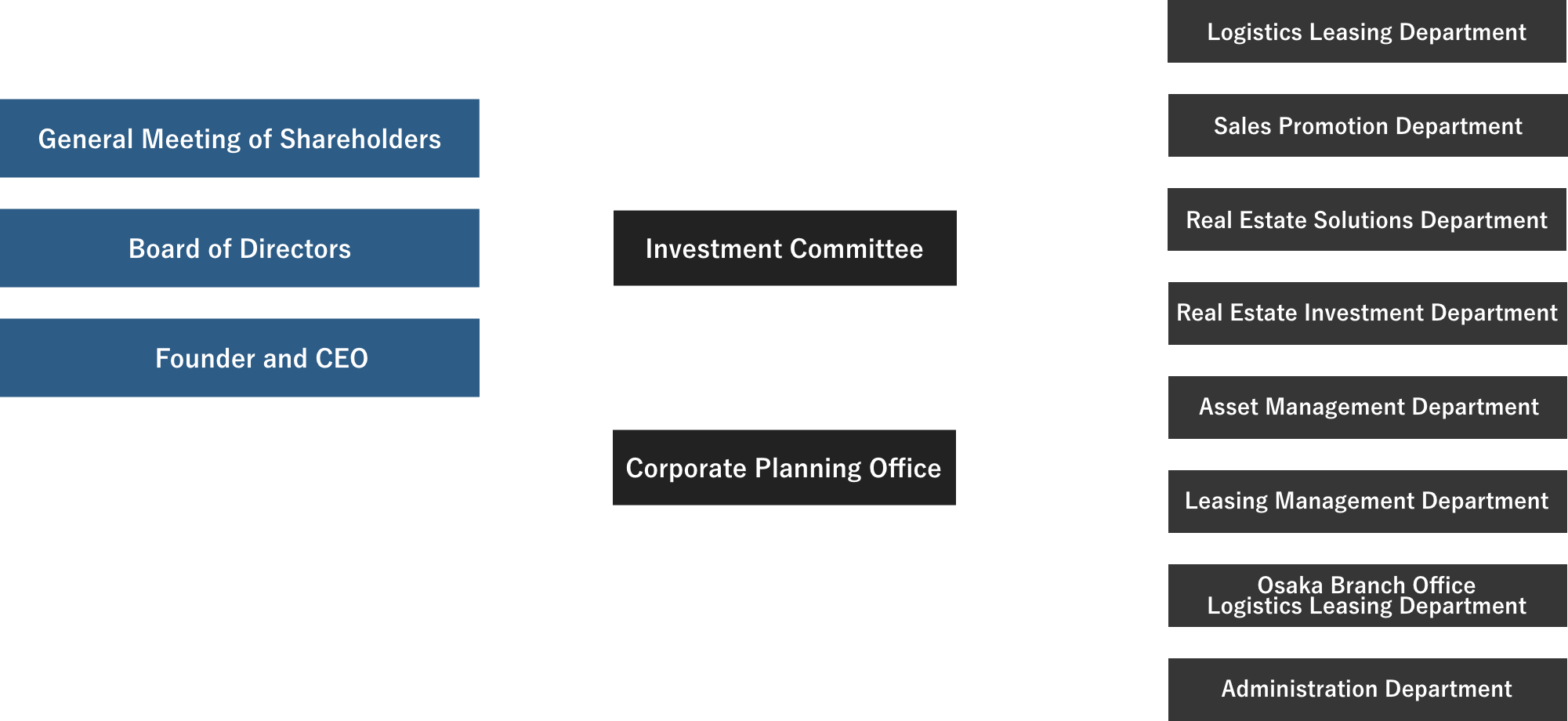 Organization chart