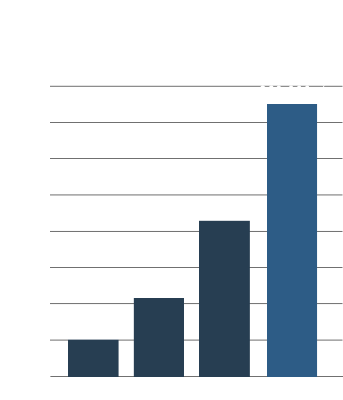 物流施設 賃貸契約面積(平米/年間)