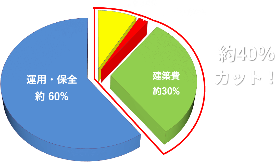 LCC(ライフサイクルコスト)